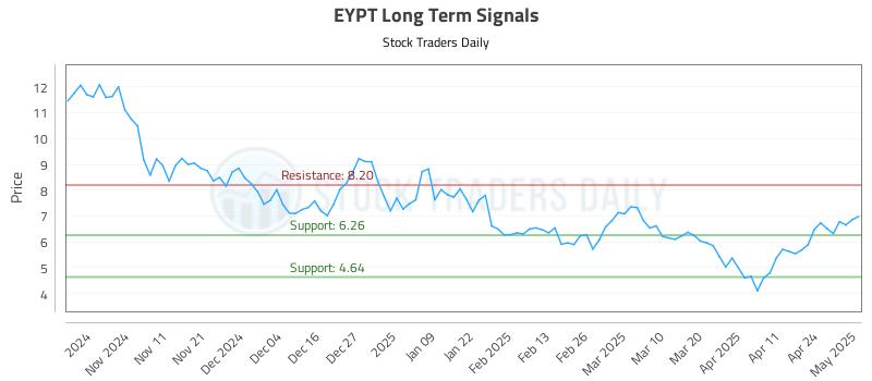 EYPT Long Term Analysis for May 1 2025