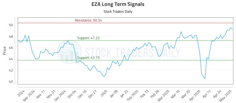 EZA Long Term Analysis for May 1 2025