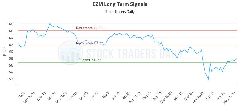EZM Long Term Analysis for May 1 2025