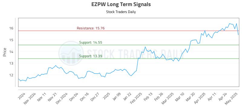EZPW Long Term Analysis for May 1 2025