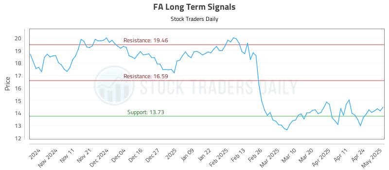 FA Long Term Analysis for May 1 2025