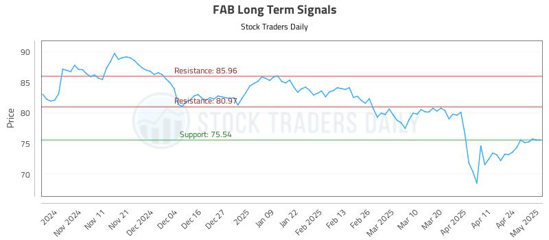 FAB Long Term Analysis for May 1 2025