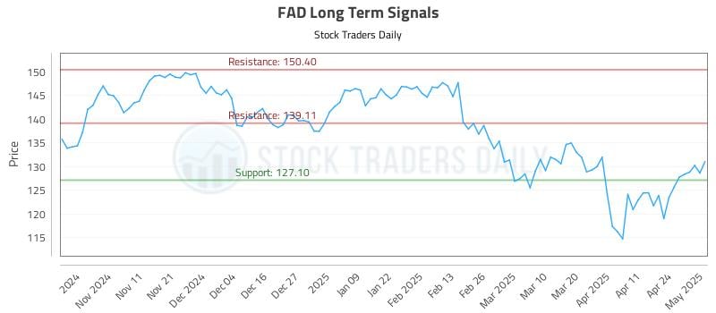 FAD Long Term Analysis for May 1 2025 FAD Long Term Analysis for May 1 2025