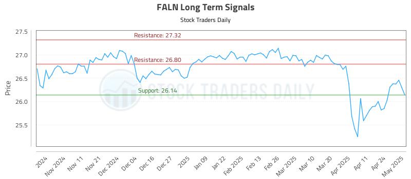 FALN Long Term Analysis for May 1 2025 FALN Long Term Analysis for May 1 2025