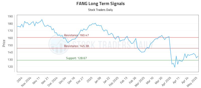FANG Long Term Analysis for May 1 2025 FANG Long Term Analysis for May 1 2025