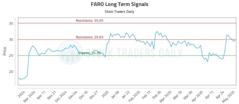 FARO Long Term Analysis for May 1 2025