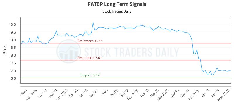 FATBP Long Term Analysis for May 1 2025 FATBP Long Term Analysis for May 1 2025