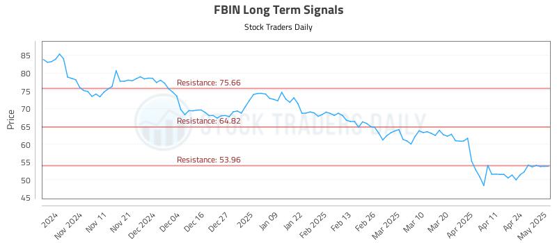 FBIN Long Term Analysis for May 1 2025 FBIN Long Term Analysis for May 1 2025