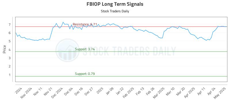 FBIOP Long Term Analysis for May 1 2025 FBIOP Long Term Analysis for May 1 2025