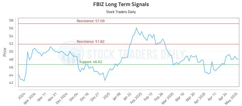 FBIZ Long Term Analysis for May 1 2025 FBIZ Long Term Analysis for May 1 2025