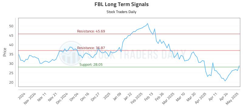 FBL Long Term Analysis for May 1 2025 FBL Long Term Analysis for May 1 2025
