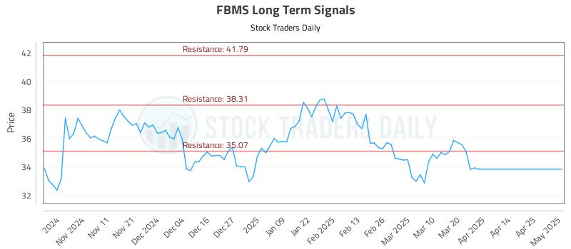 FBMS Long Term Analysis for May 1 2025 FBMS Long Term Analysis for May 1 2025