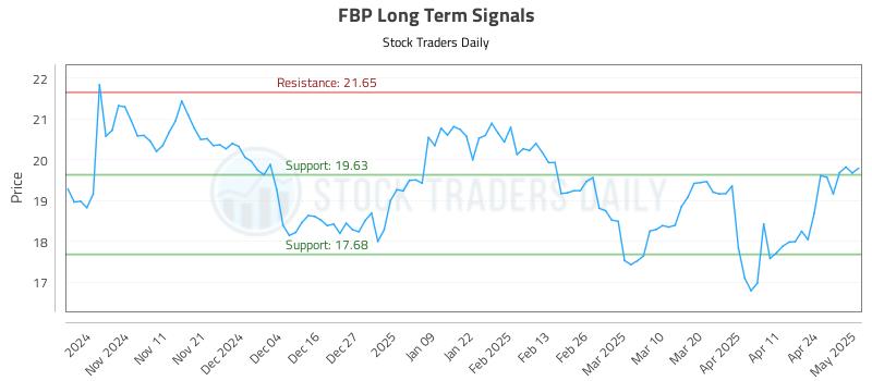 FBP Long Term Analysis for May 1 2025 FBP Long Term Analysis for May 1 2025