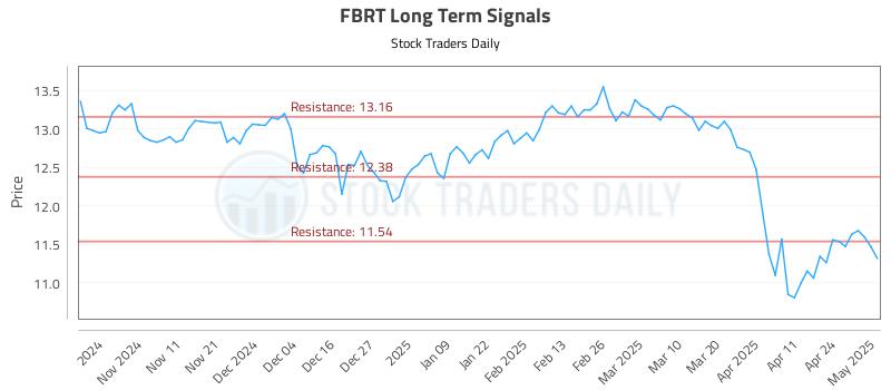FBRT Long Term Analysis for May 1 2025 FBRT Long Term Analysis for May 1 2025