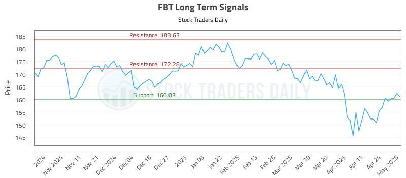 FBT Long Term Analysis for May 1 2025 FBT Long Term Analysis for May 1 2025