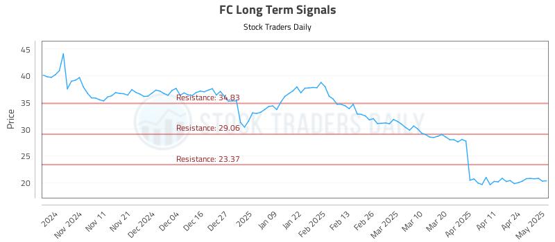 FC Long Term Analysis for May 1 2025 FC Long Term Analysis for May 1 2025