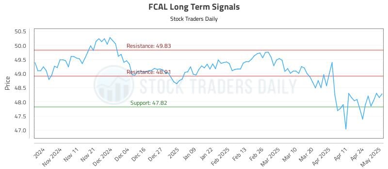 FCAL Long Term Analysis for May 1 2025 FCAL Long Term Analysis for May 1 2025
