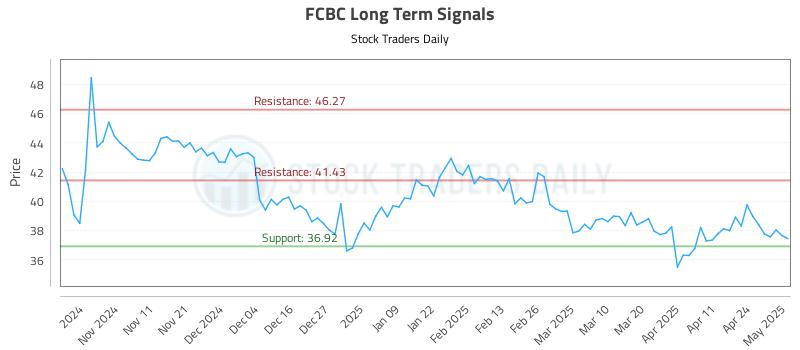 FCBC Long Term Analysis for May 1 2025