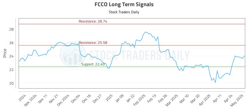 FCCO Long Term Analysis for May 1 2025