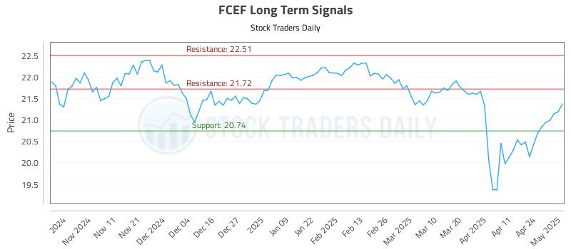 FCEF Long Term Analysis for May 1 2025