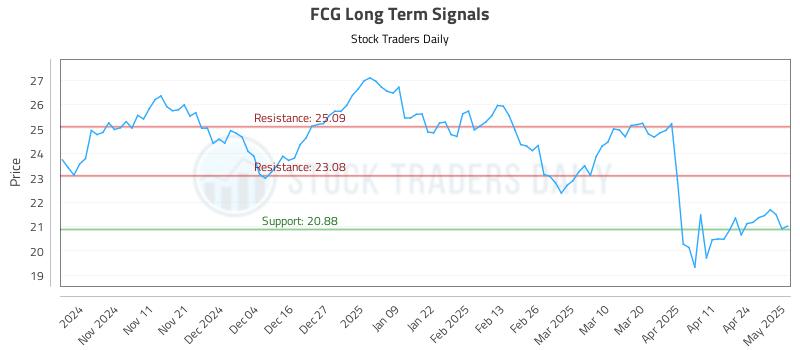 FCG Long Term Analysis for May 1 2025