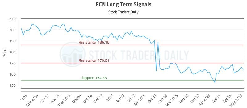 FCN Long Term Analysis for May 1 2025 FCN Long Term Analysis for May 1 2025