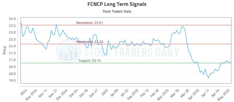 FCNCP Long Term Analysis for May 1 2025 FCNCP Long Term Analysis for May 1 2025