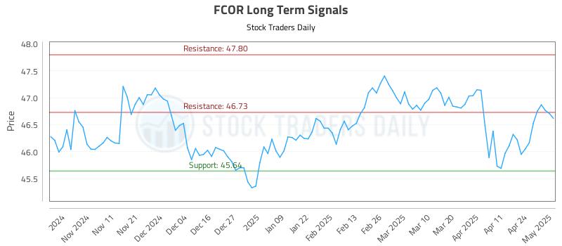 FCOR Long Term Analysis for May 1 2025 FCOR Long Term Analysis for May 1 2025
