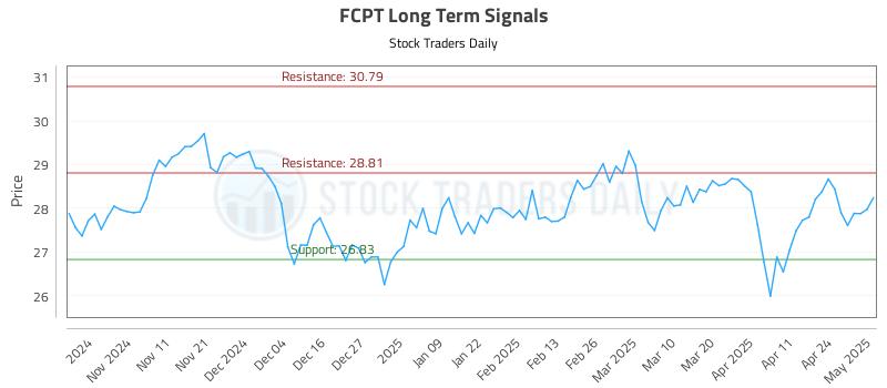 FCPT Long Term Analysis for May 1 2025 FCPT Long Term Analysis for May 1 2025