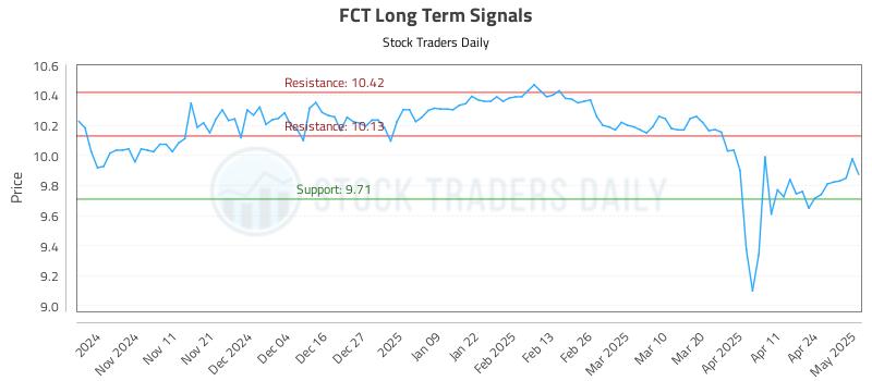 FCT Long Term Analysis for May 1 2025 FCT Long Term Analysis for May 1 2025