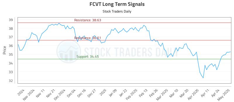 FCVT Long Term Analysis for May 1 2025 FCVT Long Term Analysis for May 1 2025