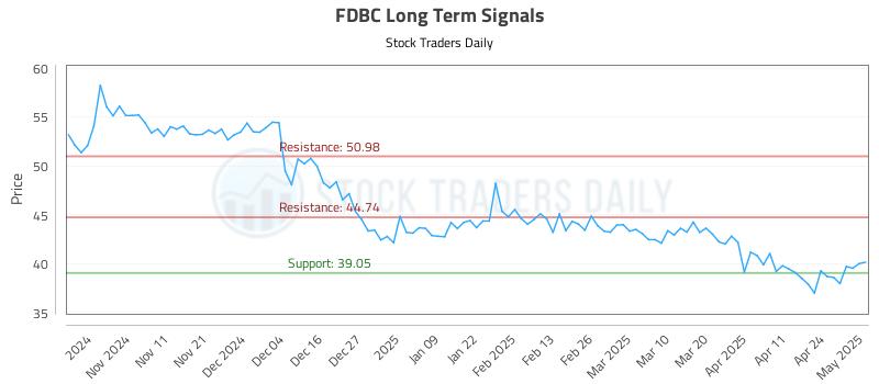 FDBC Long Term Analysis for May 1 2025 FDBC Long Term Analysis for May 1 2025
