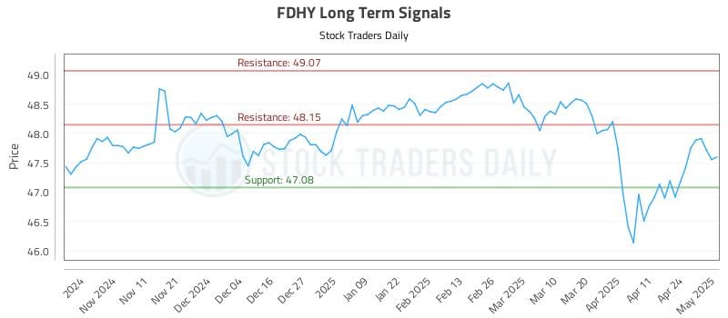 FDHY Long Term Analysis for May 1 2025 FDHY Long Term Analysis for May 1 2025
