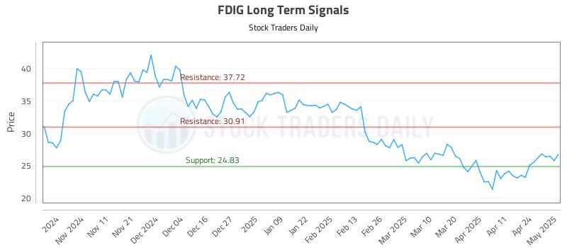 FDIG Long Term Analysis for May 1 2025