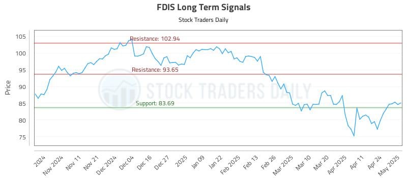 FDIS Long Term Analysis for May 1 2025 FDIS Long Term Analysis for May 1 2025