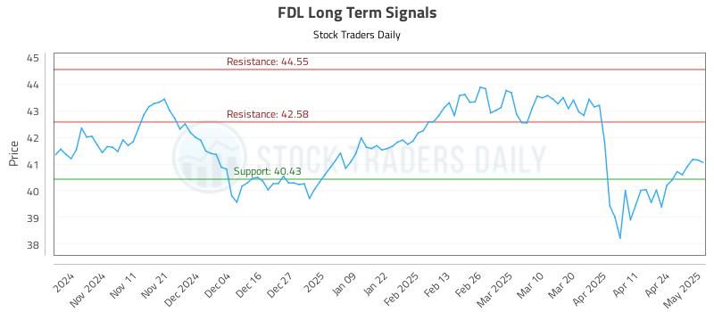 FDL Long Term Analysis for May 1 2025 FDL Long Term Analysis for May 1 2025