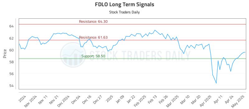 FDLO Long Term Analysis for May 1 2025 FDLO Long Term Analysis for May 1 2025