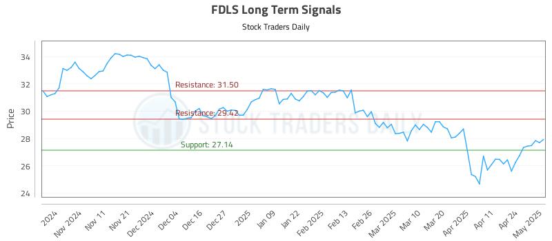 FDLS Long Term Analysis for May 1 2025 FDLS Long Term Analysis for May 1 2025