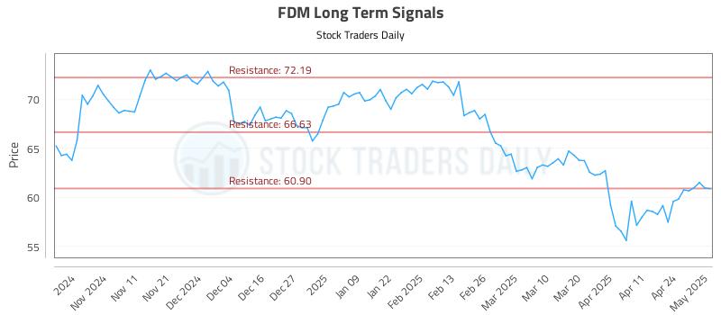 FDM Long Term Analysis for May 1 2025 FDM Long Term Analysis for May 1 2025