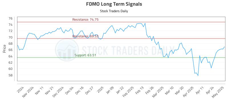 FDMO Long Term Analysis for May 1 2025 FDMO Long Term Analysis for May 1 2025