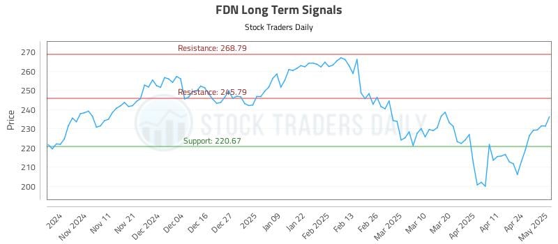 FDN Long Term Analysis for May 1 2025 FDN Long Term Analysis for May 1 2025