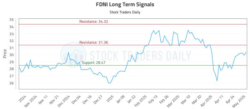 FDNI Long Term Analysis for May 1 2025
