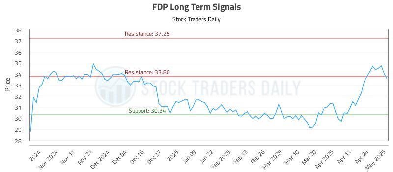 FDP Long Term Analysis for May 1 2025