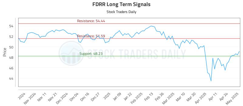 FDRR Long Term Analysis for May 1 2025
