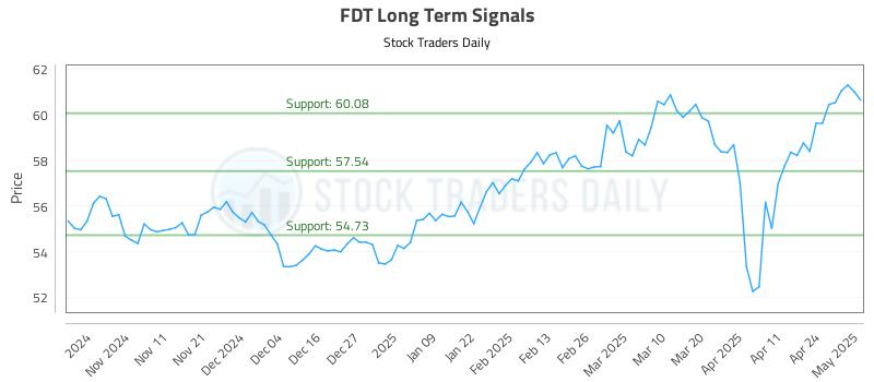 FDT Long Term Analysis for May 1 2025