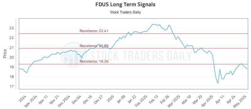 FDUS Long Term Analysis for May 1 2025