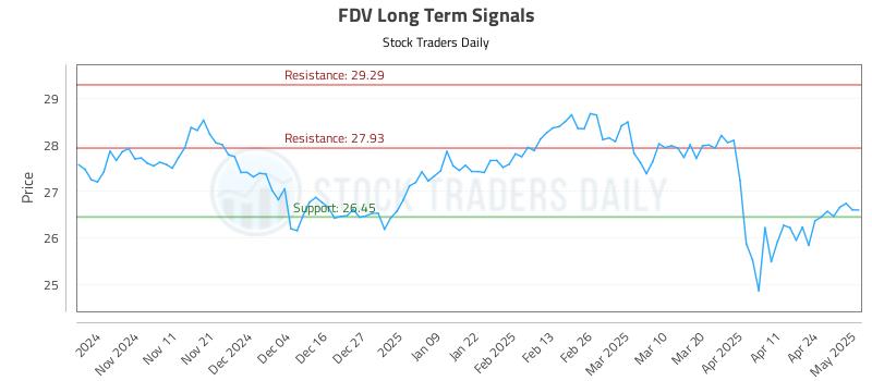 FDV Long Term Analysis for May 1 2025 FDV Long Term Analysis for May 1 2025
