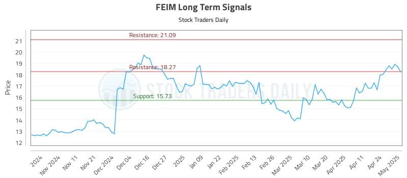 FEIM Long Term Analysis for May 1 2025 FEIM Long Term Analysis for May 1 2025