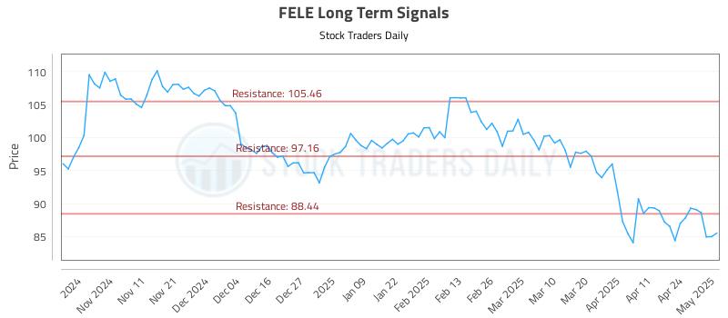 FELE Long Term Analysis for May 1 2025 FELE Long Term Analysis for May 1 2025