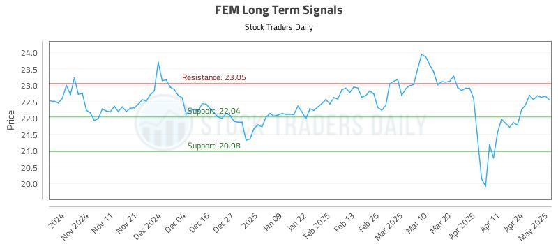 FEM Long Term Analysis for May 1 2025 FEM Long Term Analysis for May 1 2025